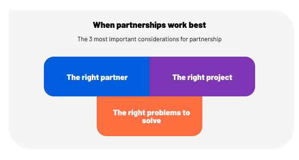Infographic outlining three key factors for successful software development partnerships: finding the right partner, project, and problems.