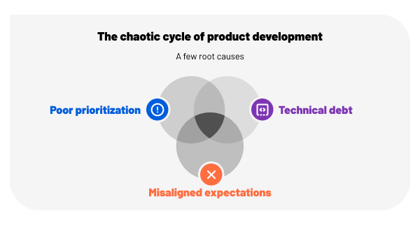 A Venn diagram showing the root causes of product development chaos: Poor prioritization, Technical debt, and Misaligned expectations. Their intersection is highlighted in red, representing the critical point of failure where these problems combine to stall software and tech projects.