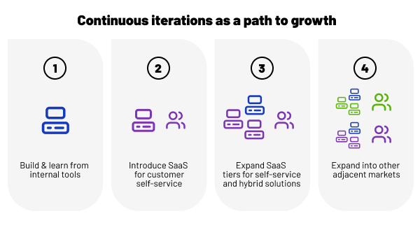 Modern Software - LI Article - Iterations-2