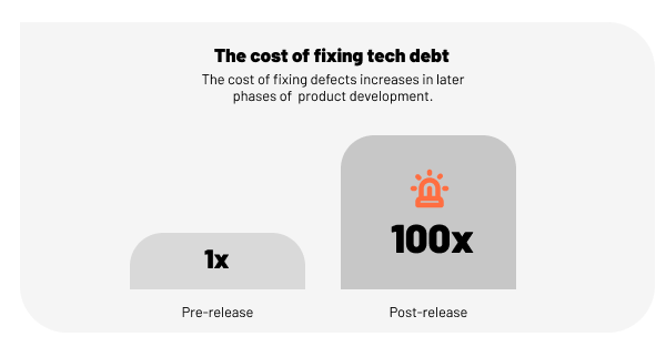Tech Debt Cost